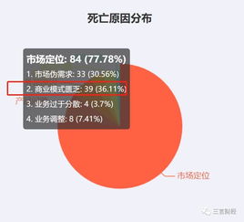 2019互聯(lián)網(wǎng)公司死亡名單 327家企業(yè)關(guān)停，金融與電商成重災(zāi)區(qū)